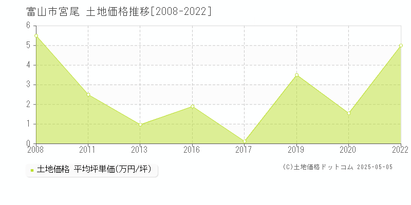 宮尾(富山市)の土地価格推移グラフ(坪単価)[2008-2022年]