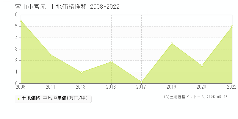 富山市宮尾の土地取引事例推移グラフ 