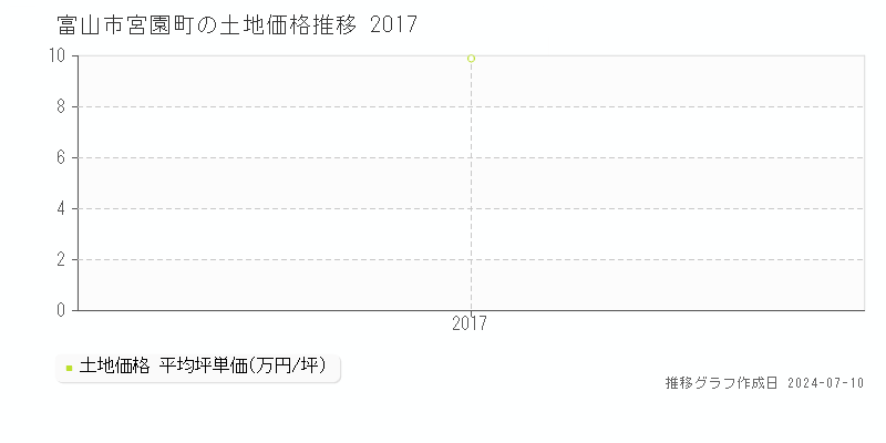 富山市宮園町の土地価格推移グラフ 