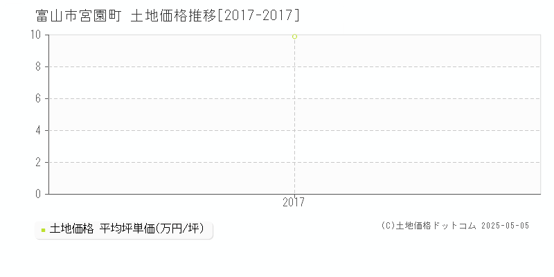 宮園町(富山市)の土地価格推移グラフ(坪単価)[2017-2017年]
