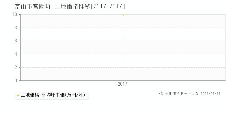 富山市宮園町の土地価格推移グラフ 