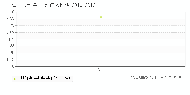 宮保(富山市)の土地価格推移グラフ(坪単価)[2016-2016年]