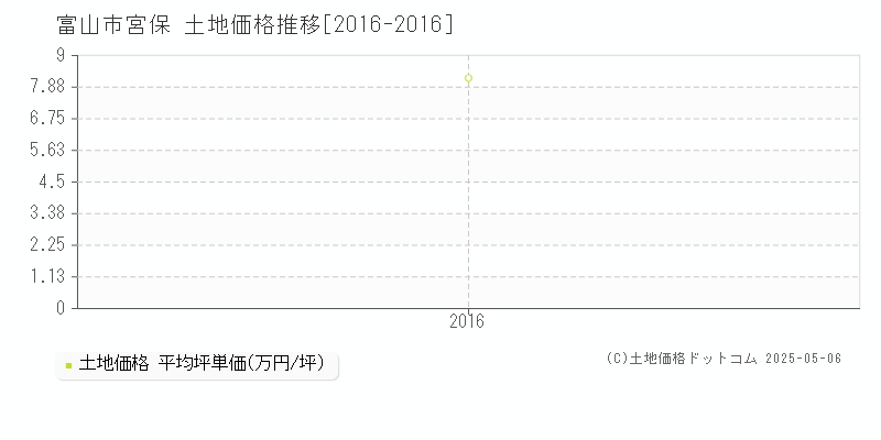 富山市宮保の土地価格推移グラフ 