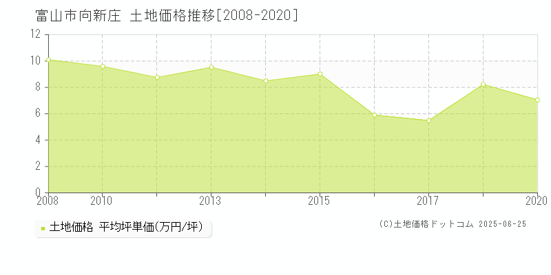 向新庄(富山市)の土地価格推移グラフ(坪単価)[2008-2020年]