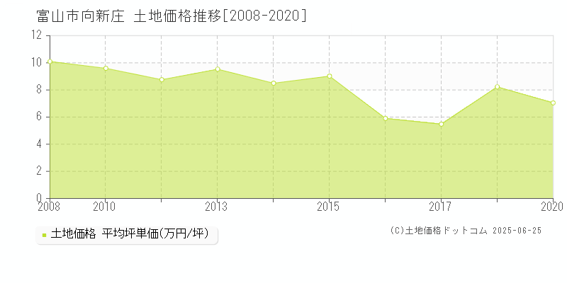 富山市向新庄の土地取引事例推移グラフ 