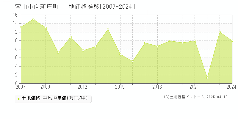 富山市向新庄町の土地価格推移グラフ 