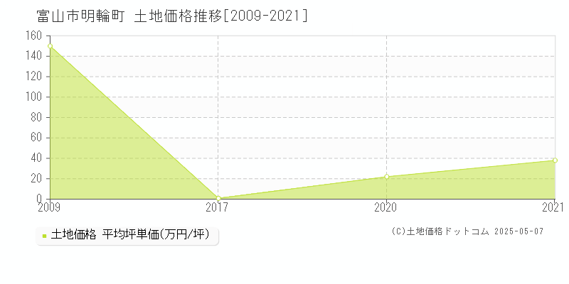 明輪町(富山市)の土地価格推移グラフ(坪単価)[2009-2021年]