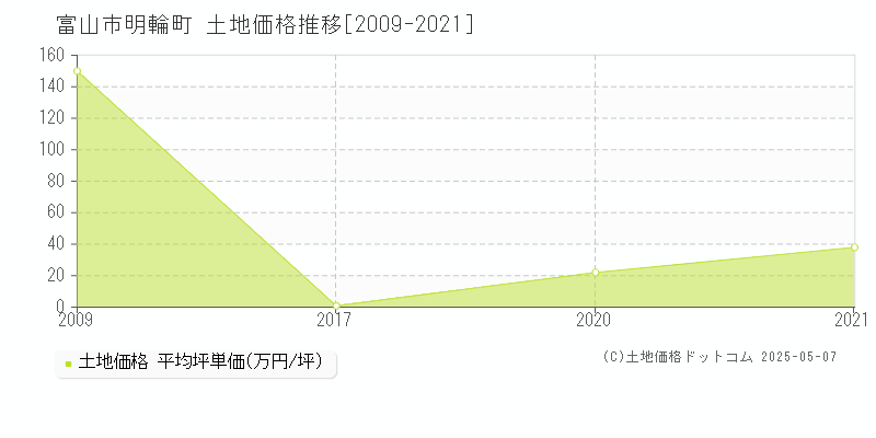 富山市明輪町の土地価格推移グラフ 