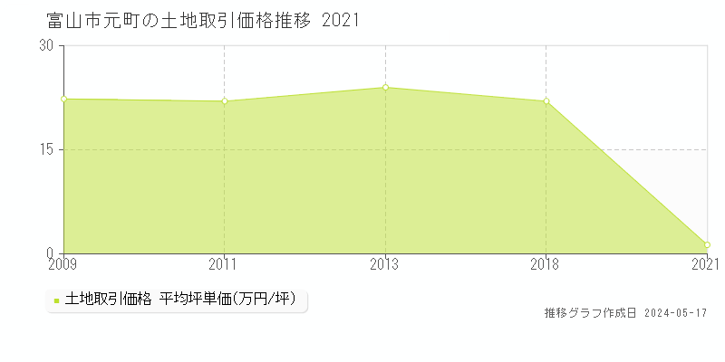 富山市元町の土地価格推移グラフ 