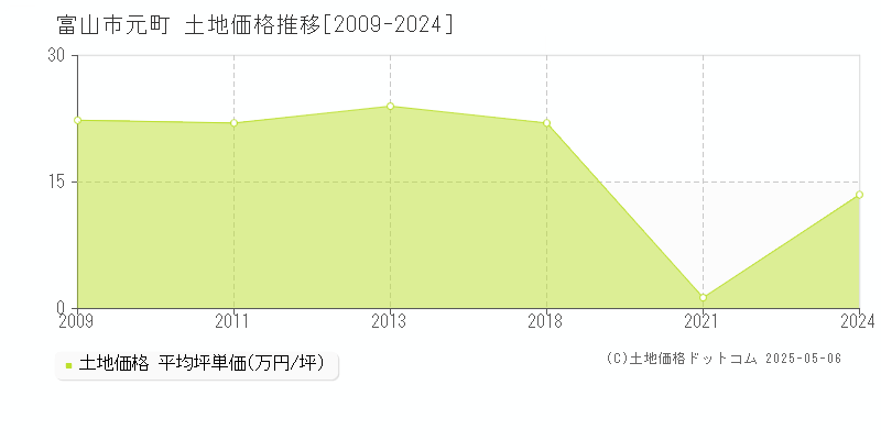 元町(富山市)の土地価格推移グラフ(坪単価)[2009-2024年]