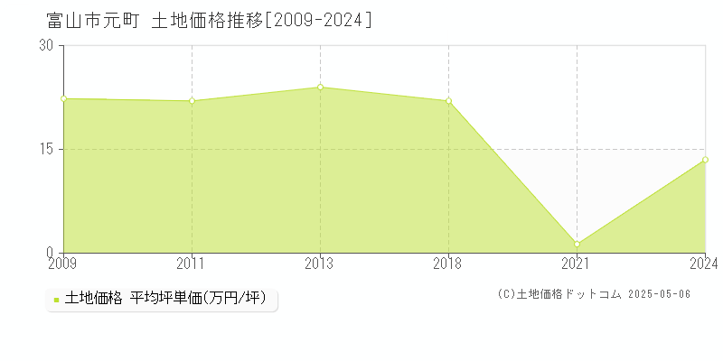 富山市元町の土地価格推移グラフ 