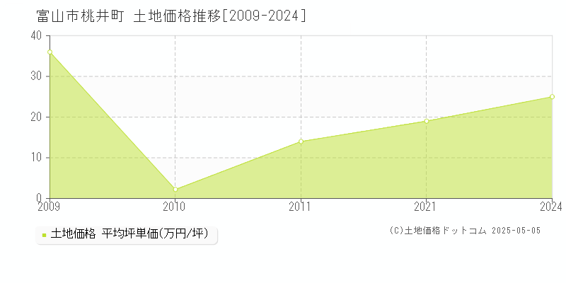 桃井町(富山市)の土地価格推移グラフ(坪単価)[2009-2024年]