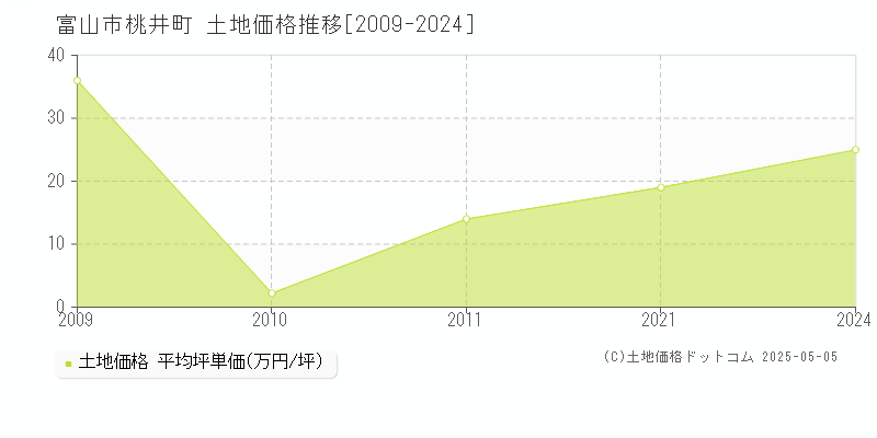 富山市桃井町の土地価格推移グラフ 