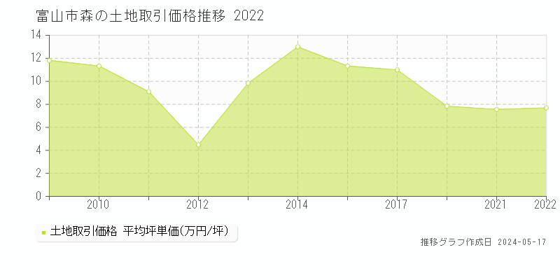 富山市森の土地価格推移グラフ 