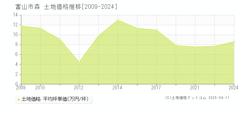 富山市森の土地価格推移グラフ 