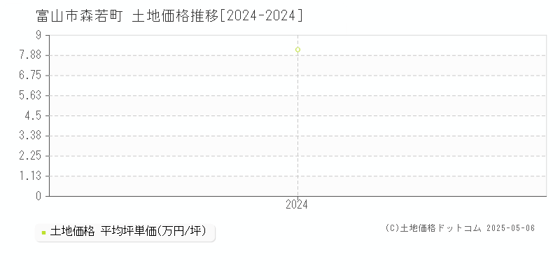 森若町(富山市)の土地価格推移グラフ(坪単価)[2024-2024年]