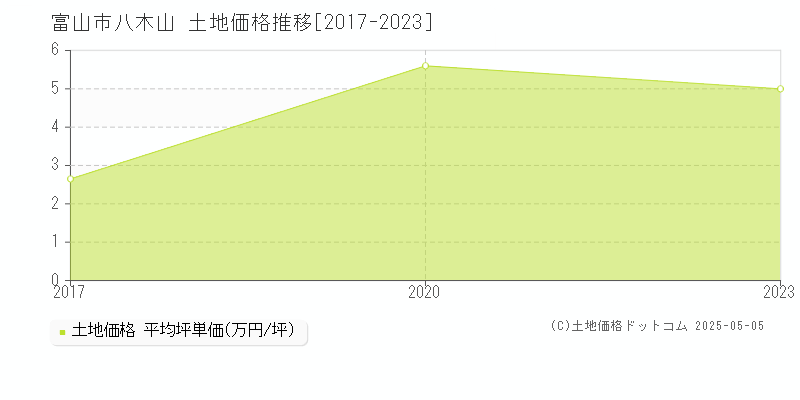 八木山(富山市)の土地価格推移グラフ(坪単価)[2017-2023年]