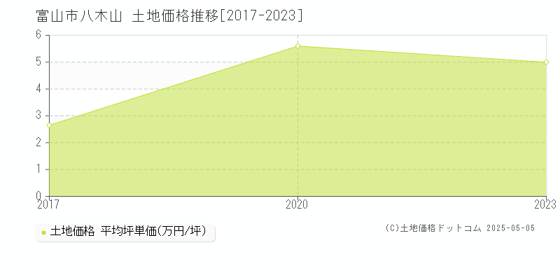 富山市八木山の土地価格推移グラフ 