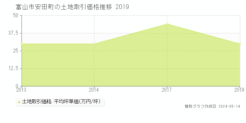 富山市安田町の土地価格推移グラフ 