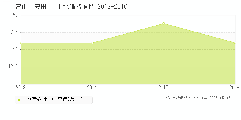 安田町(富山市)の土地価格推移グラフ(坪単価)[2013-2019年]