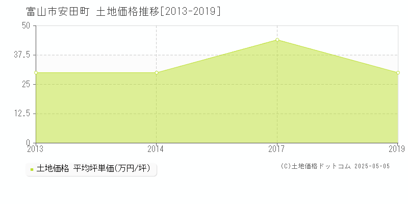 富山市安田町の土地価格推移グラフ 