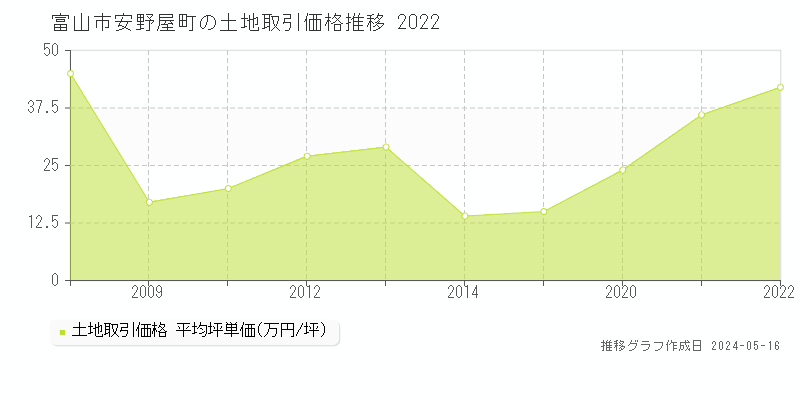 富山市安野屋町の土地価格推移グラフ 