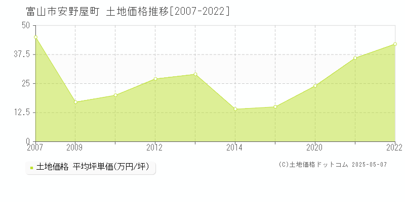安野屋町(富山市)の土地価格推移グラフ(坪単価)[2007-2022年]