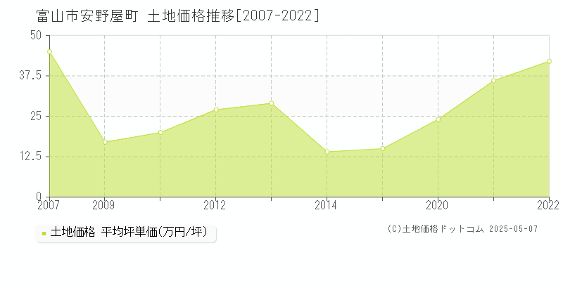 富山市安野屋町の土地価格推移グラフ 