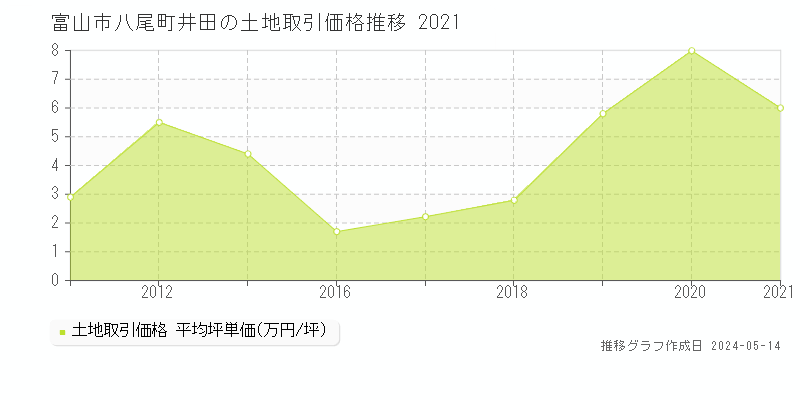 富山市八尾町井田の土地価格推移グラフ 