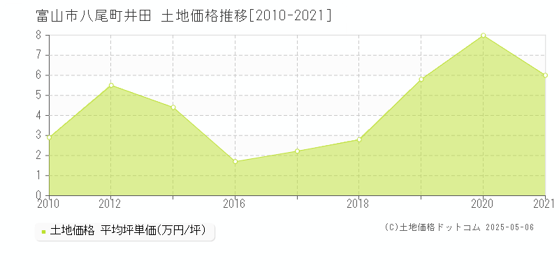 八尾町井田(富山市)の土地価格推移グラフ(坪単価)[2010-2021年]