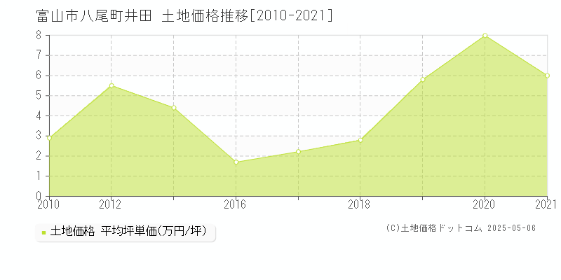 富山市八尾町井田の土地価格推移グラフ 