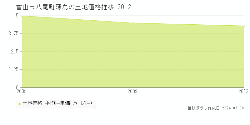 富山市八尾町薄島の土地価格推移グラフ 