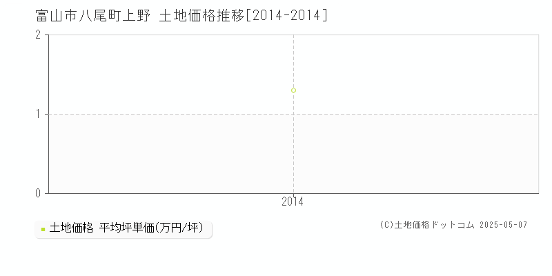 八尾町上野(富山市)の土地価格推移グラフ(坪単価)[2014-2014年]