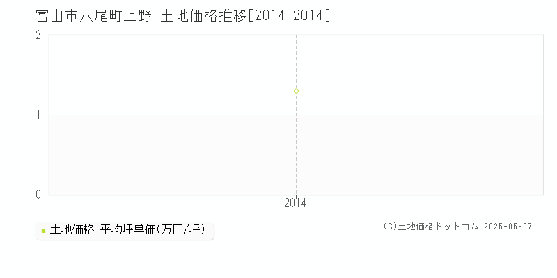 富山市八尾町上野の土地価格推移グラフ 