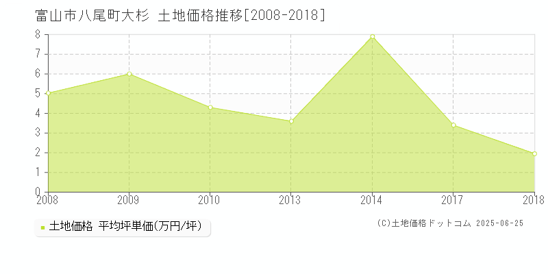 八尾町大杉(富山市)の土地価格推移グラフ(坪単価)[2008-2018年]