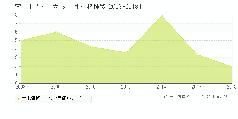 富山市八尾町大杉の土地価格推移グラフ 