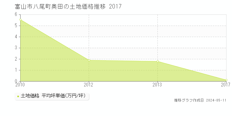 富山市八尾町奥田の土地価格推移グラフ 