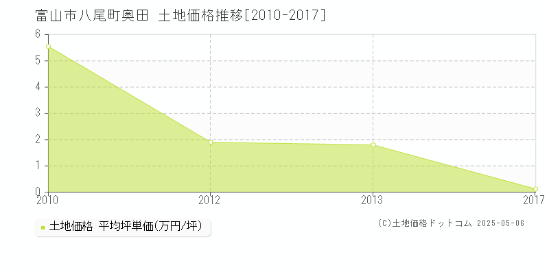八尾町奥田(富山市)の土地価格推移グラフ(坪単価)[2010-2017年]
