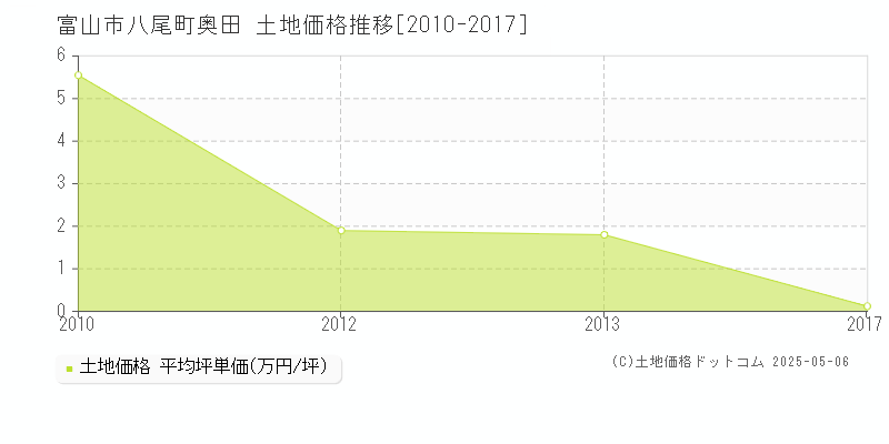 富山市八尾町奥田の土地価格推移グラフ 