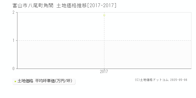 八尾町角間(富山市)の土地価格推移グラフ(坪単価)[2017-2017年]