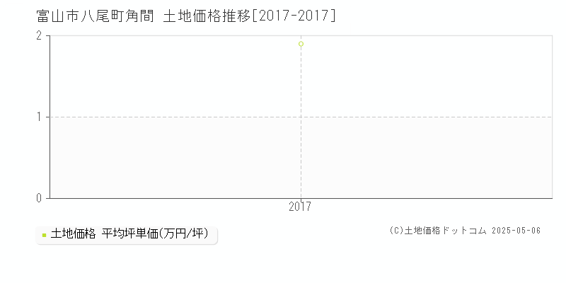 富山市八尾町角間の土地価格推移グラフ 