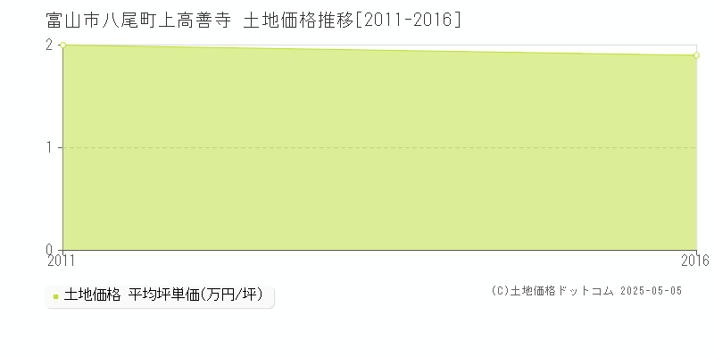 八尾町上高善寺(富山市)の土地価格推移グラフ(坪単価)[2011-2016年]
