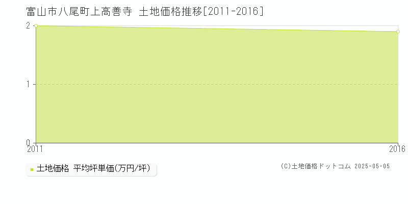 富山市八尾町上高善寺の土地価格推移グラフ 