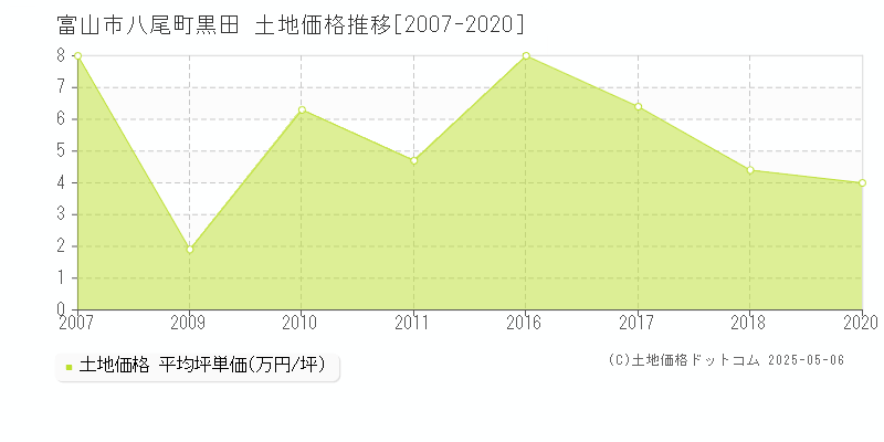 八尾町黒田(富山市)の土地価格推移グラフ(坪単価)[2007-2020年]