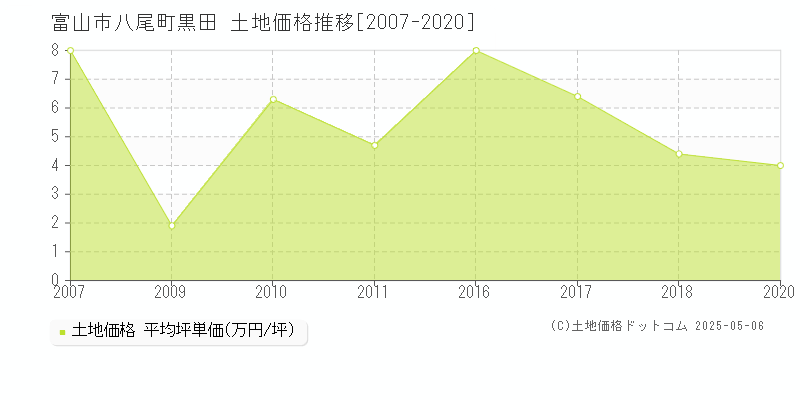 富山市八尾町黒田の土地価格推移グラフ 