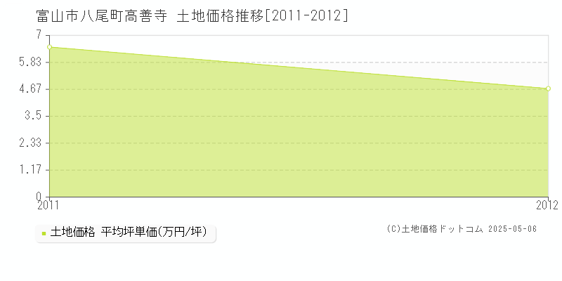 八尾町高善寺(富山市)の土地価格推移グラフ(坪単価)[2011-2012年]