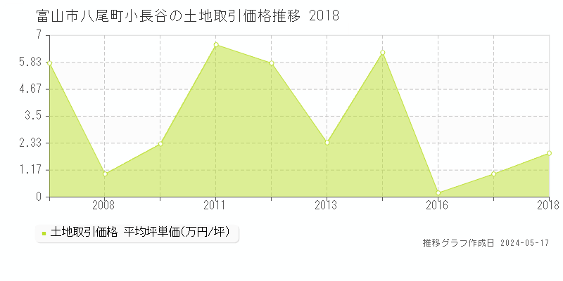 富山市八尾町小長谷の土地取引事例推移グラフ 