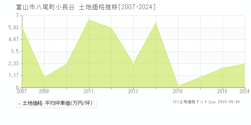 八尾町小長谷(富山市)の土地価格推移グラフ(坪単価)[2007-2024年]