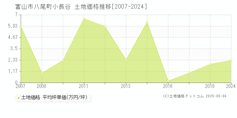 富山市八尾町小長谷の土地価格推移グラフ 