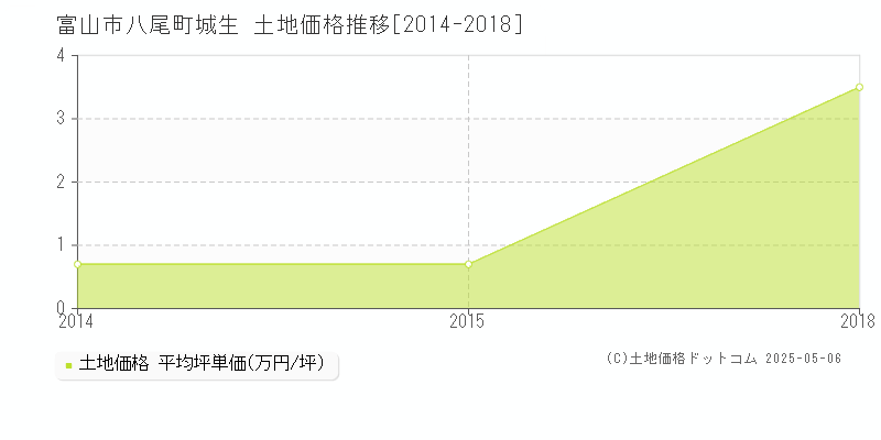 富山市八尾町城生の土地価格推移グラフ 